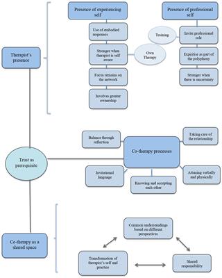 Co-therapy in Open Dialogue: Transforming therapists’ self in a shared space